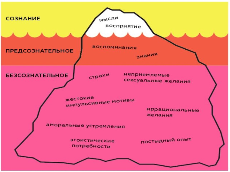 Топографическая схема психики