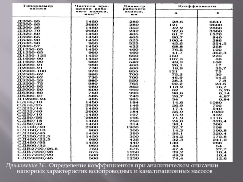 Приложение 16. Определение коэффициентов при аналитическом описании напорных характеристик водопроводных и канализационных насосов
