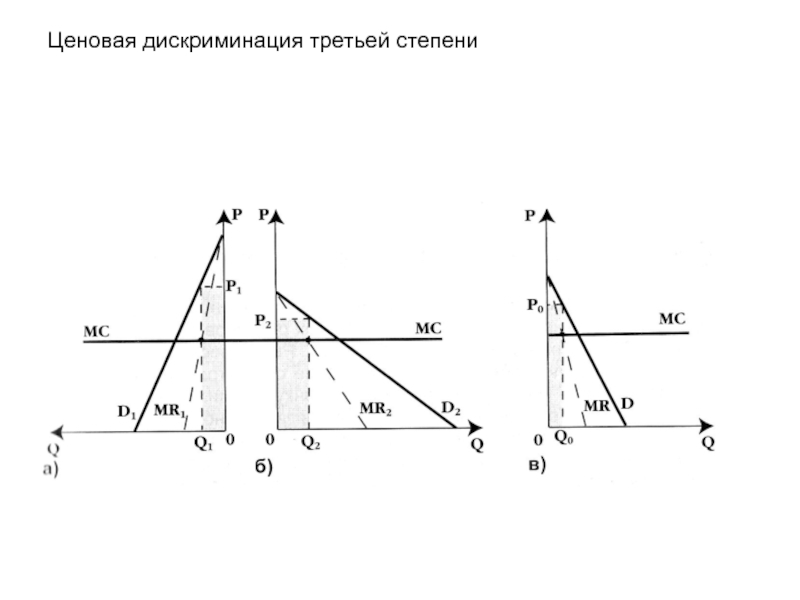 Ценовая дискриминация. Ценовая дискриминация первой степени график. Ценовая дискриминация второй степени график. Ценовая дискриминация 3 степени. Дискриминация 3 степени график.