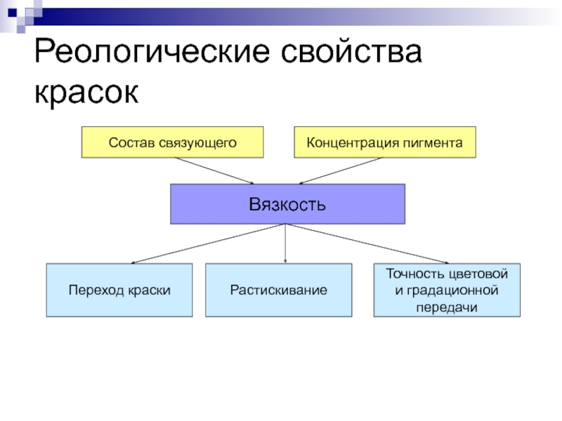 Свойства красок. Реологические свойства красок. Реология краски параметры. Реологические свойства печатных красок. Реологические свойства материалов.