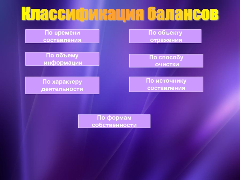 Объекты отражаемые. По объекту отражения различают балансы. Баланс по характеру деятельности. Источники информации для составления бухгалтерского баланса. Информационный баланс.