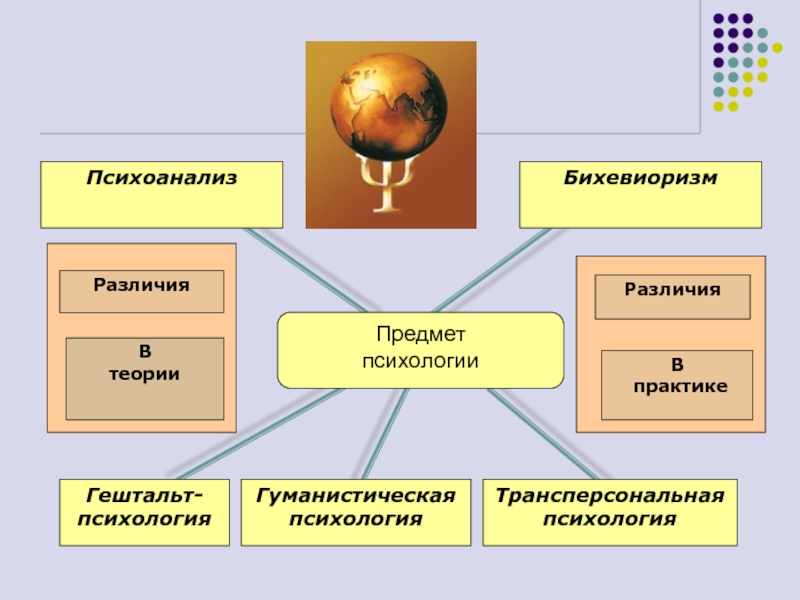 Психоанализ и гуманистическая психология. Бихевиоризм в психологии. Психоанализ бихевиоризм гуманистическая психология. Психоанализ это в психологии. Теория Фрейда бихевиоризм.