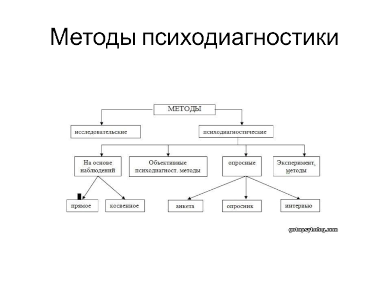 Методы психодиагностики презентация