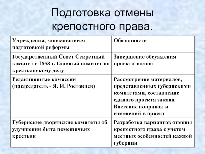 Разработка проектов отмены крепостного. Подготовка отмены крепостного права. Подготовка к отмене крепостного права схема. Подготовка к крепостному праву. Кто занимался подготовкой реформы отмены крепостного права.