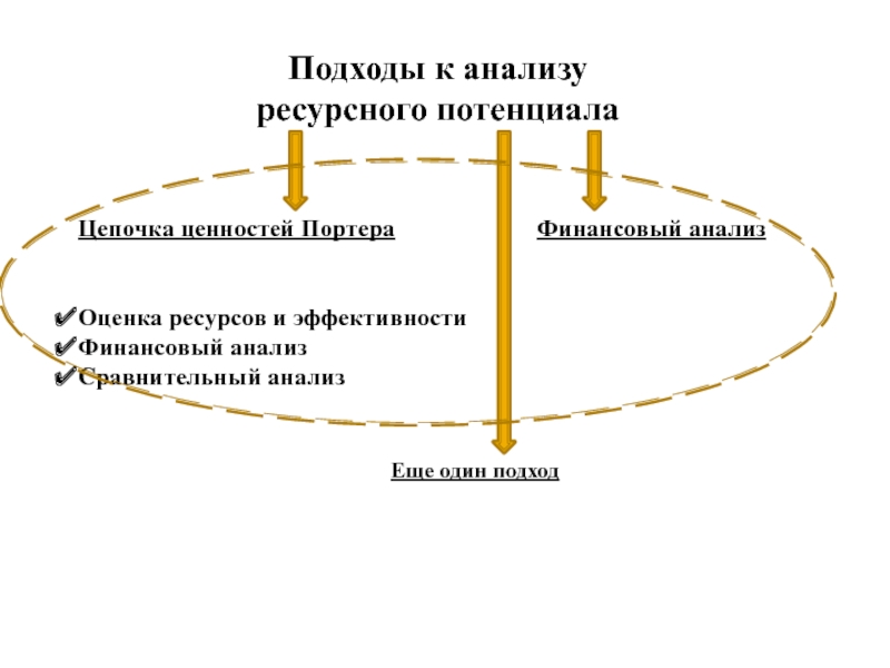 1 подход. Анализ ресурсного потенциала. Анализ потенциала предприятия презентация. Анализ ресурсного стратегического потенциала фирмы. Презентация анализ ресурсного потенциала предприятия.