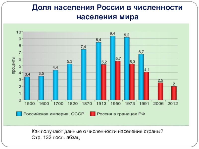 Доли в общей численности населения процент. Доля населения России. Доля России в населении мира. Доля численности населения России. Доля населения России в мировом населении.