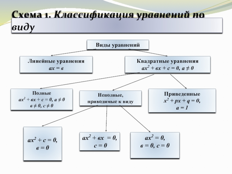 Схема решений уравнений