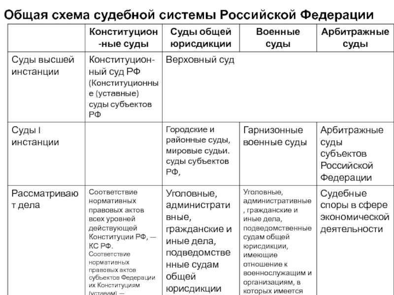 Проект судебная система российской федерации