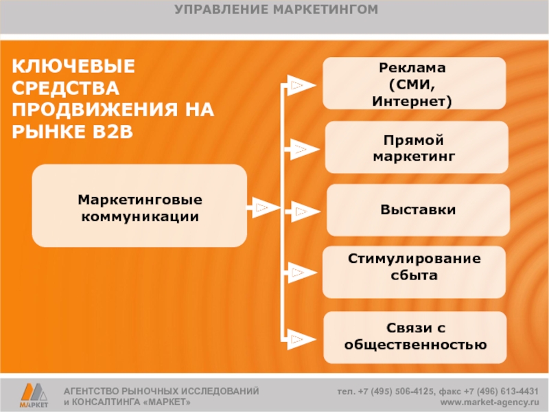 Средства продвижения. Продвижение в СМИ. Продвижение препарата на рынке. Ключевые СМИ.