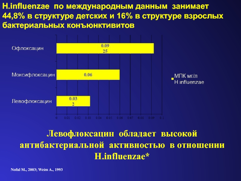 C h активность. Антимикробная активность. Спектр антибактериальной активности. Антибактериальная активность левофлоксацина. Антимикробная активность фото.