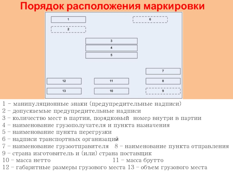 Порядок размещения. Порядок расположения маркировки. Порядок расположения транспортной маркировки. Наименование грузополучателя и пункта назначения. Количество мест в партии Порядковый номер внутри партии.