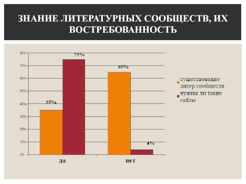 Литературные сообщества в интернете презентация