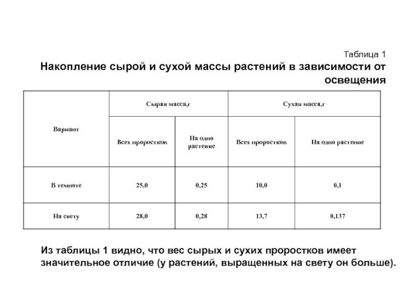 Сырой вес. Сырая масса растений это. Интенсивность дыхания прорастающих семян составляет. Сухая масса растения. Сырая масса растений масса.