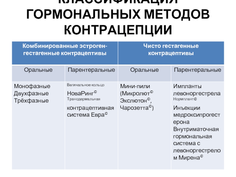 Прием гормональных. Гормональные методы контрацепции. Классификация гормональных контрацептивов. Гормональная контрацепция виды. Гормональные методы контрацепции классификация.