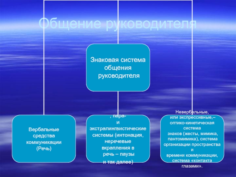 Типология руководителей