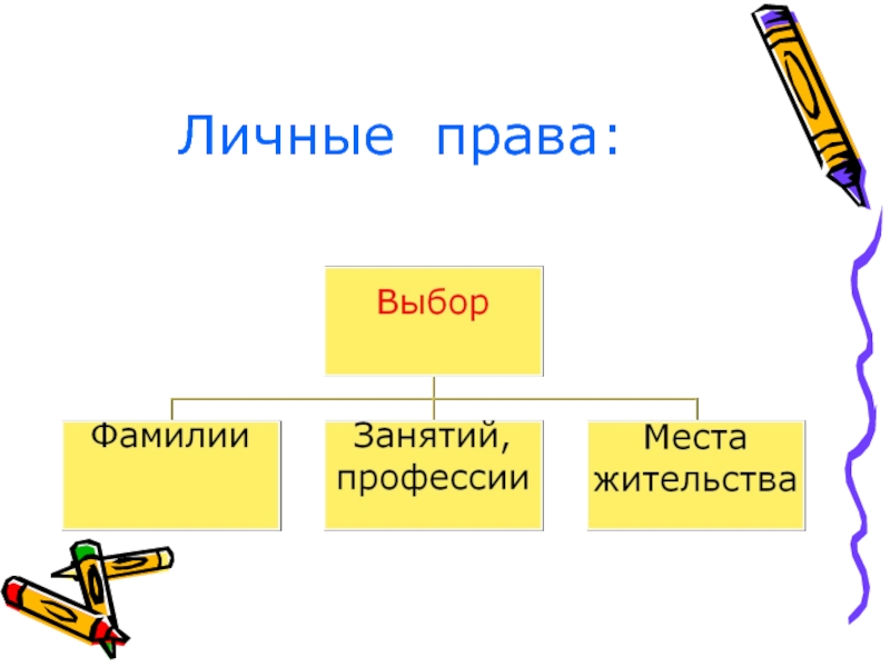 Право выбора фамилии. Обществознание. Право. Обществознание личное право выбирать профессию. Наследование. J,otcndjpyfybt10 класс схема. Что такое права 5 класс Обществознание.