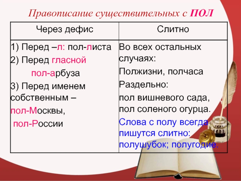 Написание пол. Правописание существительных. Дефисное написание сложных имен существительных. Правописание существительных примеры. Пол с существительными.