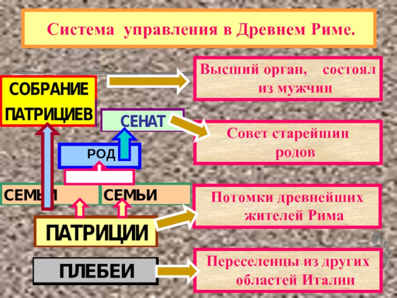 Схема управления древним римом 5