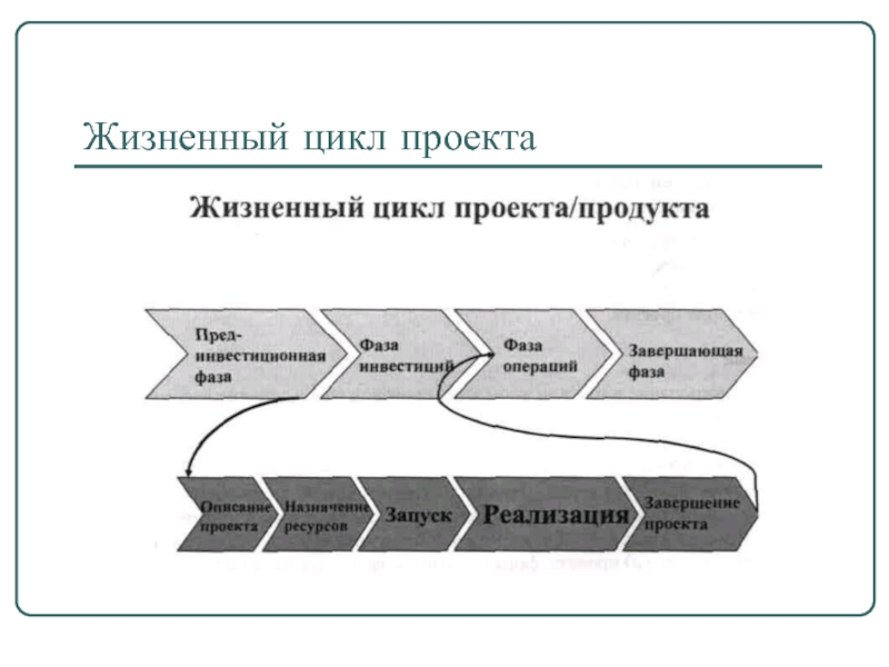 Укрупненно жизненный цикл проекта можно разделить на основные смысловые фазы