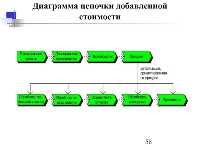 Кто отвечает за выполнение процесса в диаграмме цепочки добавленной ценности vad