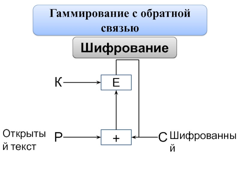 Гост 28147 89 схема шифрования