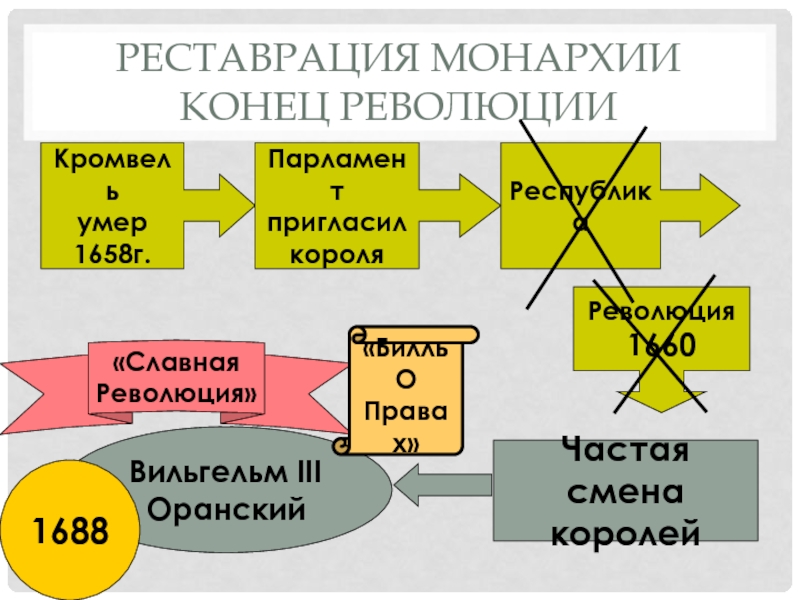 Реставрация монархии произошла