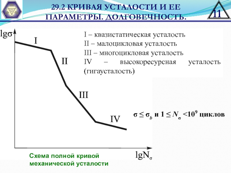 Кривая выносливости диаграмма велера представляет собой зависимость