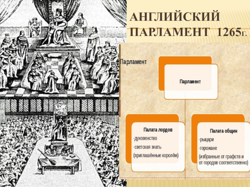 Парламент англии история. Английский парламент 1265. Парламент в Англии 6 класс история. Парламент это определение. Парламент это в истории.
