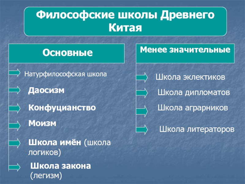 Основные школы философии. Философские школы древнего Китая. Философские школы древней. Философские школы древности. Основные школы древнего Китая.