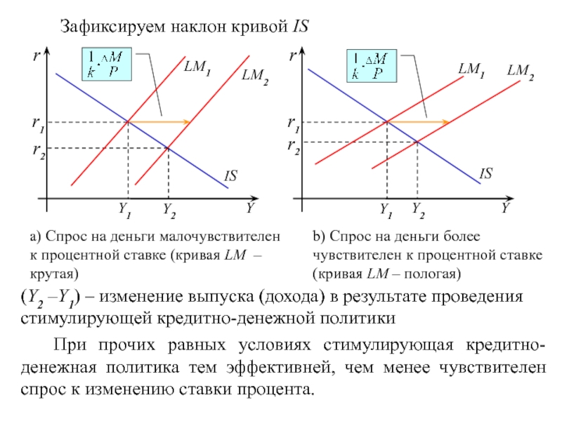 На рисунке показаны кривые инвестиции сбережения и ликвидность деньги