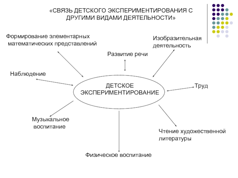 Иные виды работ. Формы детского экспериментирования. Виды детского экспериментирования. Виды экспериментальной деятельности. Изобразительная деятельность формы работы.