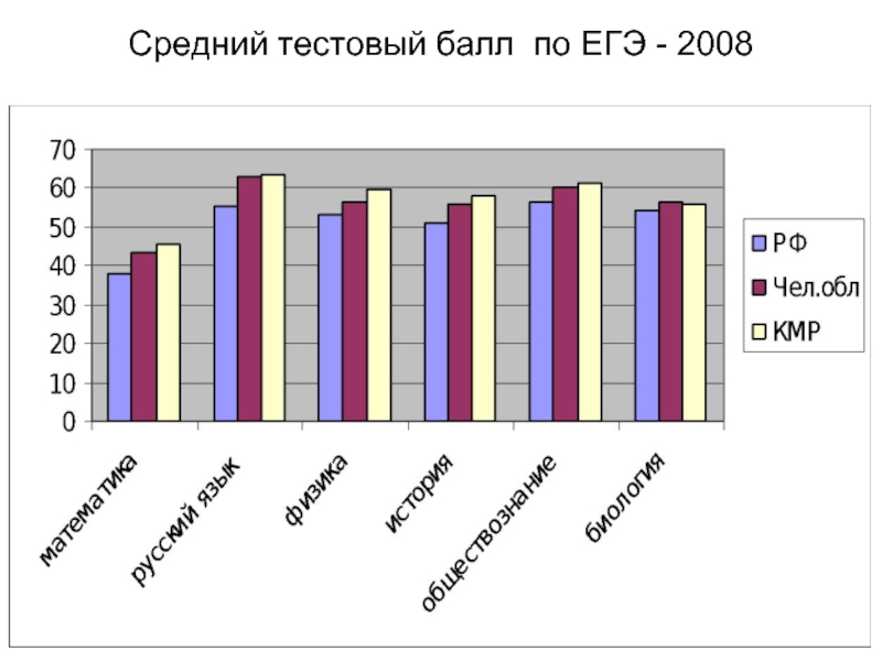Средний тестовый балл по ЕГЭ - 2008