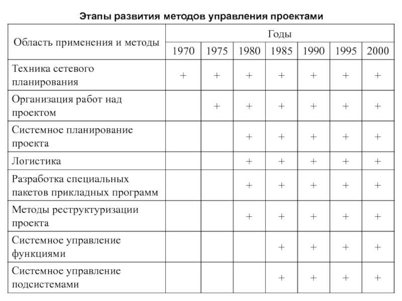 История и тенденции развития в управлении проектом