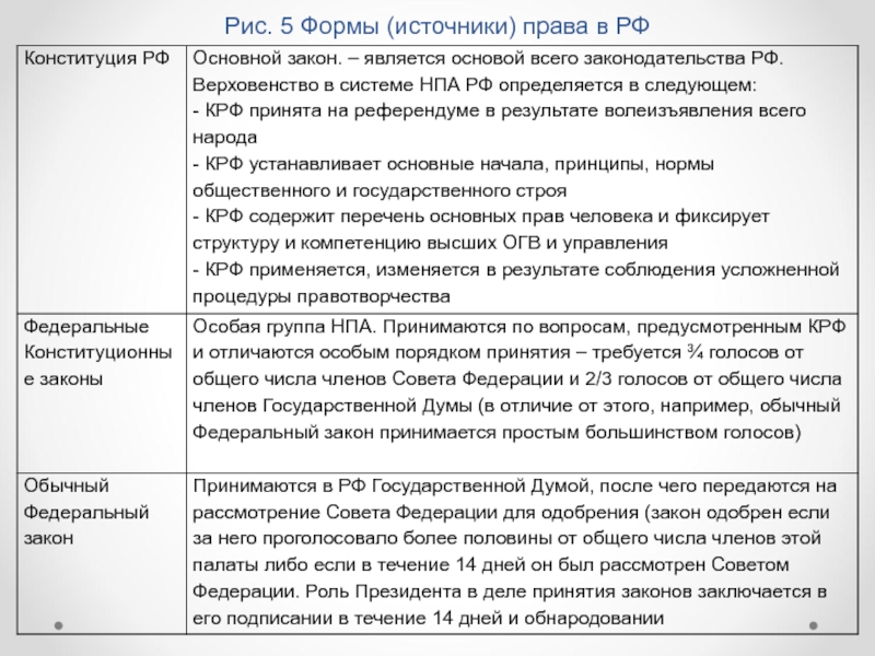 Рис. 5 Формы (источники) права в РФ