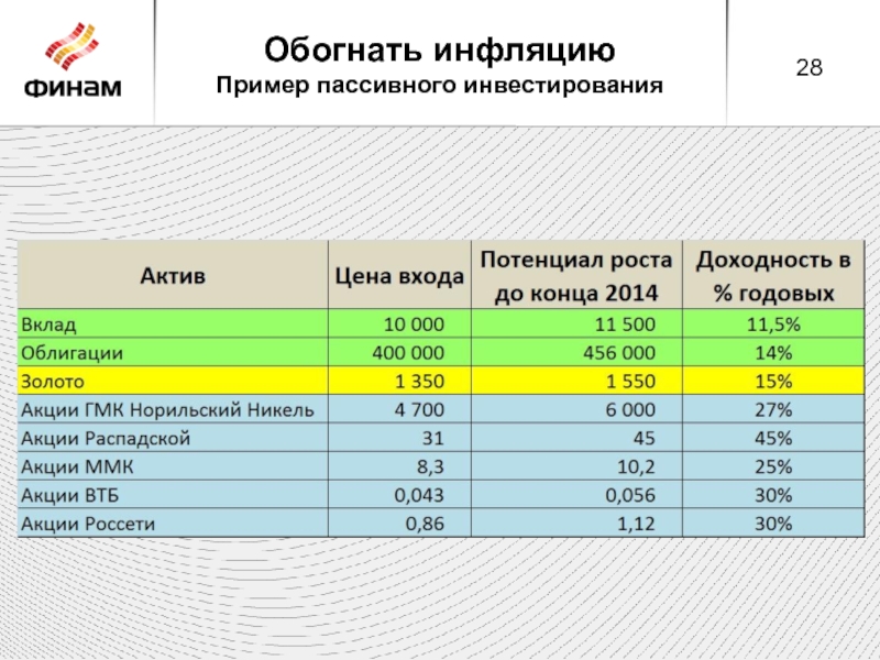 Депозит это актив. Пассивные инвестиции примеры. Затраты пассивного инвестирования. Как обогнать инфляцию. Пассивное инвестирование графики.