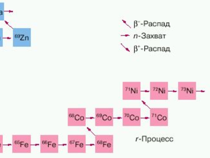 Нуклеосинтез. Нуклеосинтез во Вселенной. Эпоха первичного нуклеосинтеза. Нуклеосинтез в биологии. Реакций нуклеосинтеза.