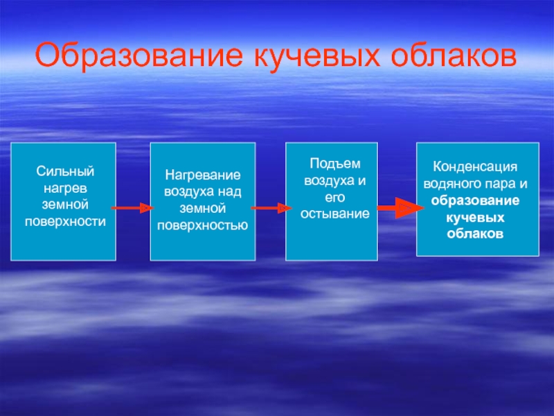 Какая схема нагрева воздуха является верной солнце нагрев воздуха нагрев земной поверхности