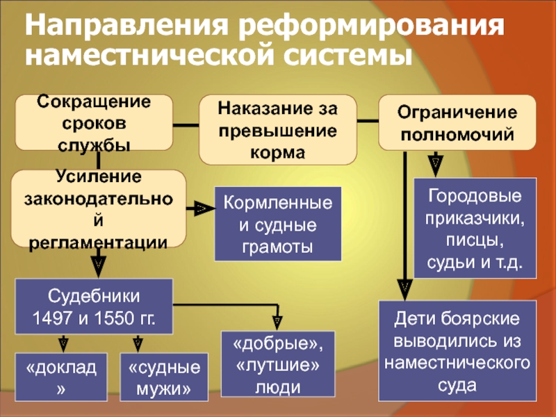 Основным направлением реформы было. Направления реформ. Эволюция местного управления. Наместническое правление. Эволюция местного управления Россия.