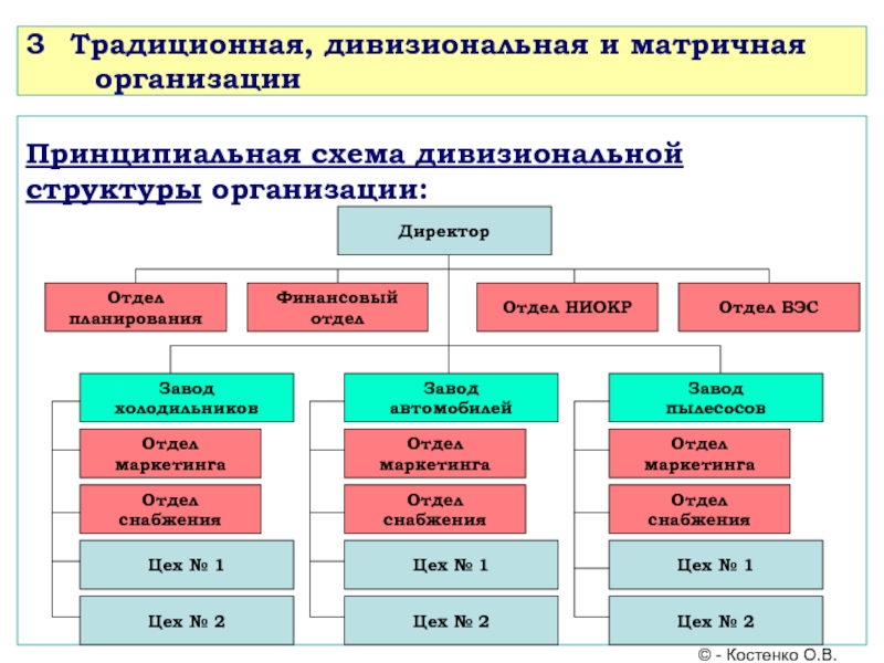 Дивизиональная. Принципиальная схема дивизиональной организации. Матричная дивизиональная структура. Принципиальная схема дивизиональной структуры. Функциональная, дивизионная, матричная организационная структура.