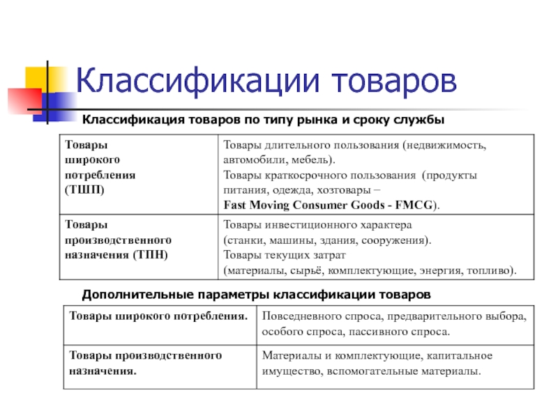 Типы продуктов. Классификация товаров. Классификация товаров в экономике. Классификация по видам классификации товара. Классификация товаров в маркетинге.