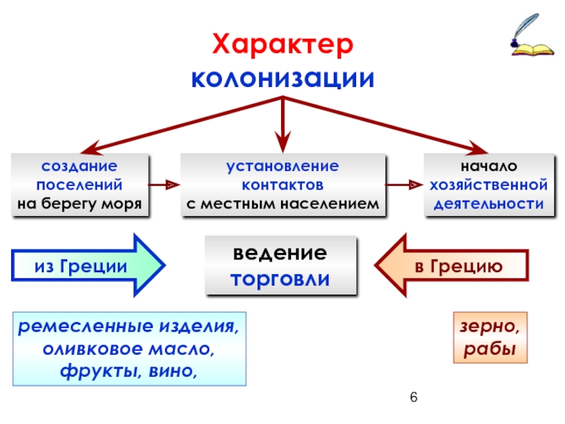 Проект начало древнегреческой колонизации