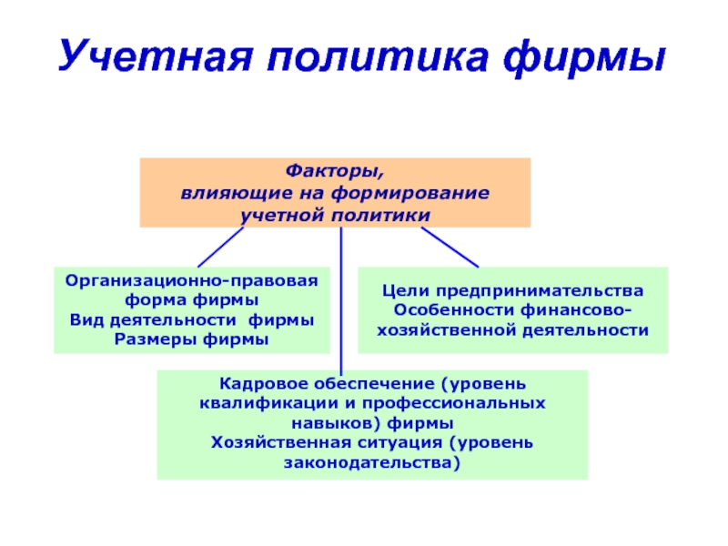 Учетная политика организации презентация