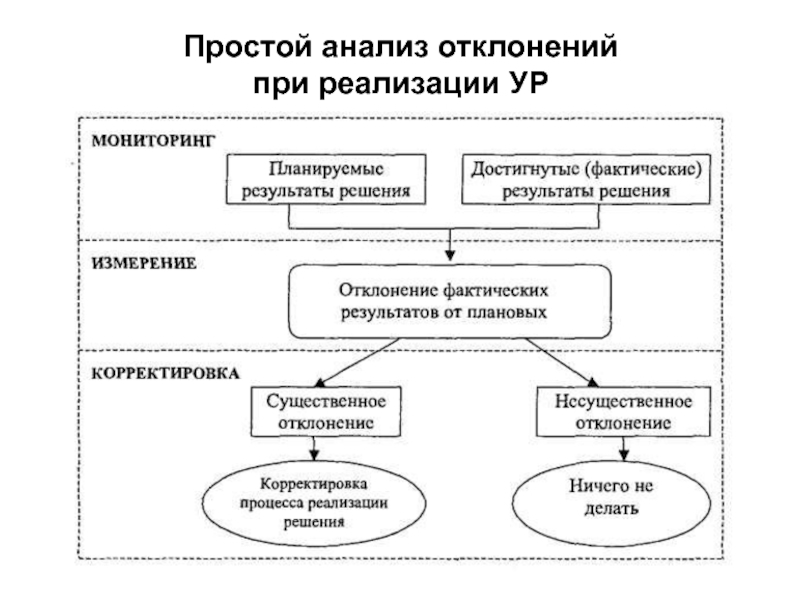 Анализ отклонений. Простой анализ отклонений. Анализ управленческих решений. Методы анализа отклонений.