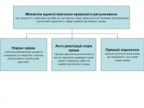 Механ ізм адміністративно-правового регулювання
-це сукупність правових