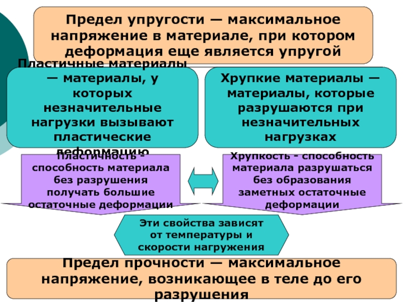 Предел упругости — максимальное напряжение в материале, при котором деформация