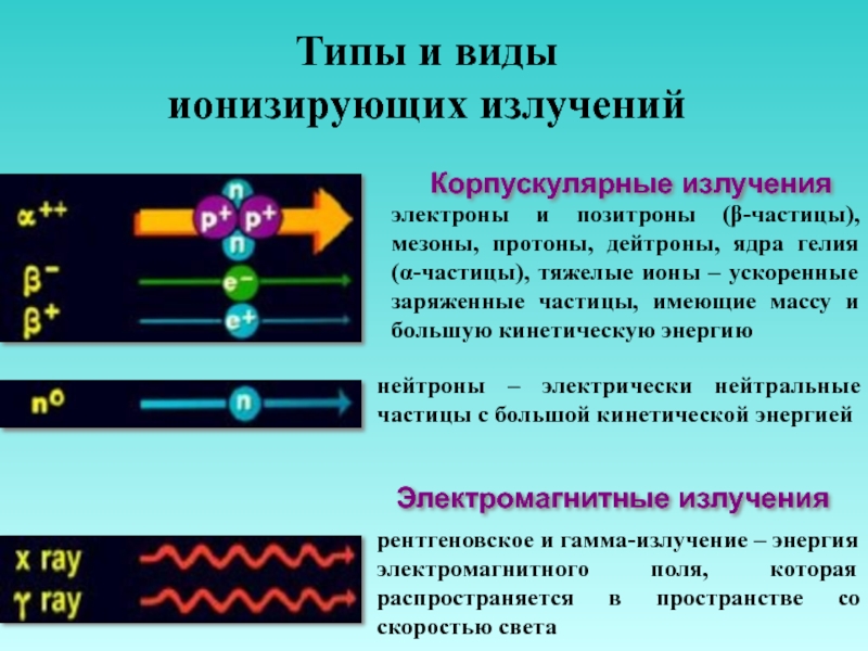 Электроны излучение. Корпускулярные ионизирующие излучения. Ионизирующее излучение в виде потока заряженных частиц:. Корпускулярное и электромагнитное ионизирующее излучение. Электромагнитное ионизирующее излучение.