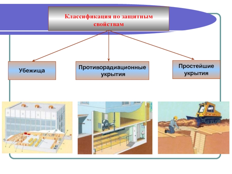 Защитные сооружения по защитным свойствам