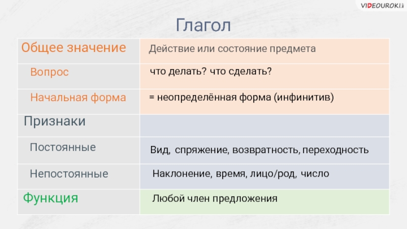 Возвратность постоянный или непостоянный признак. Переходность возвратность спряжение. Вид возвратность и переходность. Переходность инфинитива. Вид переходность возвратность спряжение глагола.