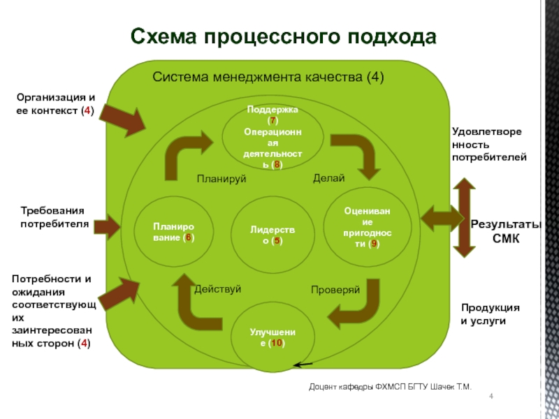 Схема менеджмента качества