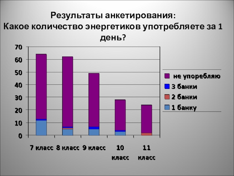 Количество употреблять. Сколько людей употребляют энергетики диаграмма. Результаты анкетирования энергетики. Анкета какое место занимает физкультура в вашей семье. Результаты анкетирования фото.